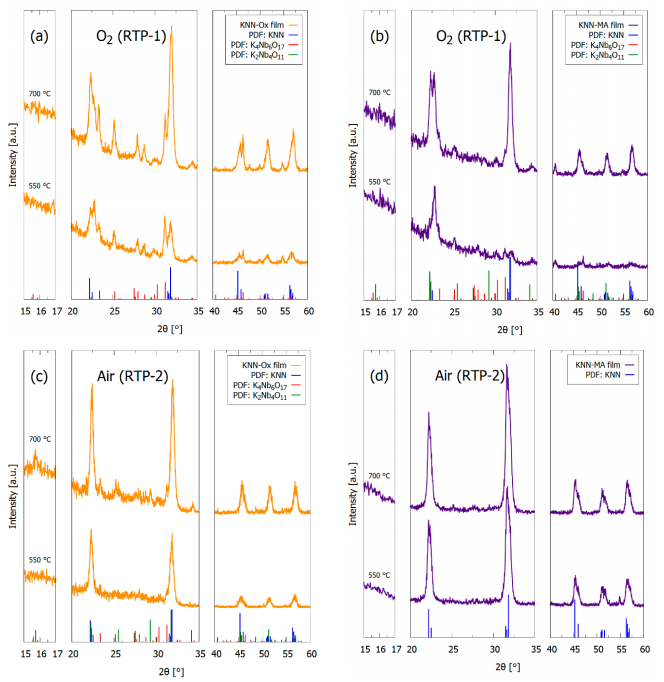 KNN-Ox和KNN-MA薄膜經(jīng)過550℃和700℃退火的GI-XRD圖譜.png