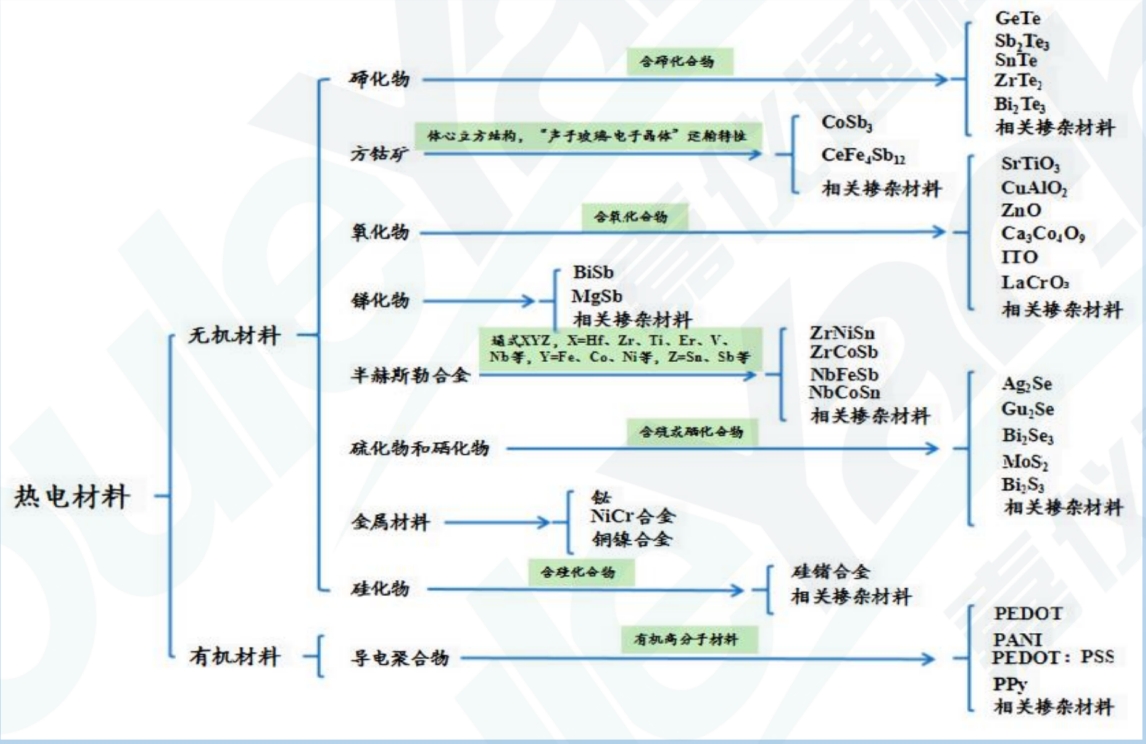 熱電參數(shù)應(yīng)用材料