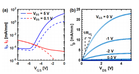 快速熱處理RTP在β-Ga2O3 MESFET器件中的應(yīng)用 圖2.png