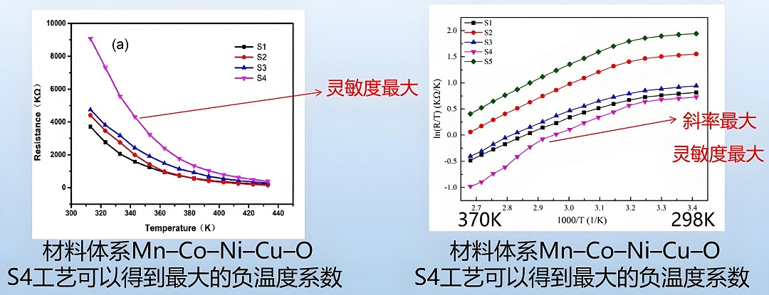 西安郵電大學(xué)利用該方案（LNT-3和34465A）測定電阻的溫度特性（298-440K）