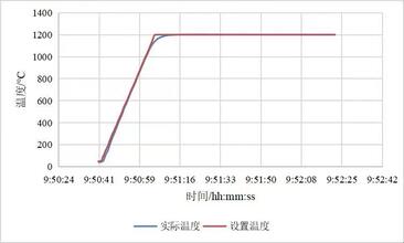 4吋快速退火爐RTP-3S04升溫實(shí)驗(yàn)曲線圖