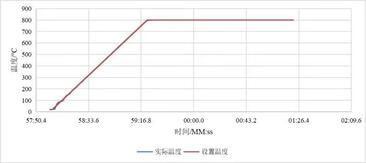 1吋RTP-3S01快速退火爐實驗升溫曲線圖